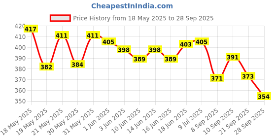 flipkart.com ymd Single Small Training Chute ymd Price History Graph from 18 May 2025 to 28 Sep 2025