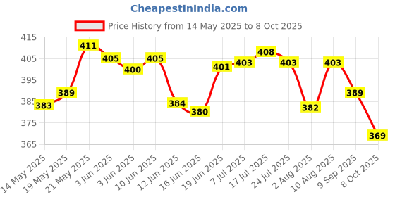 flipkart.com ymd Single Small Training Chute ymd Price History Graph from 14 May 2025 to 8 Oct 2025