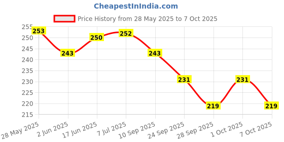 flipkart.com ymd Solid Roller Pulley with Hook for Lifting Rope, Gym, Exercise, Climbing, Hanging Climbing Pulley ymd Price History Graph from 28 May 2025 to 7 Oct 2025