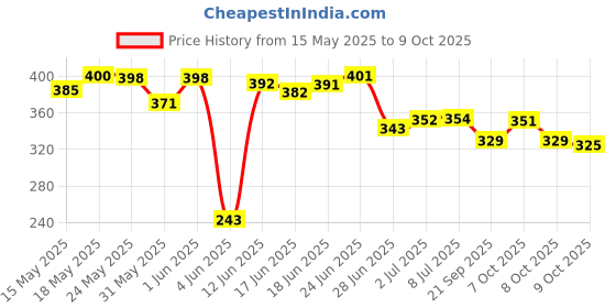 flipkart.com ymd Solid Roller Pulley with Hook for Lifting Rope Gym, Exercise, Climbing, Hanging Climbing Pulley ymd Price History Graph from 15 May 2025 to 9 Oct 2025