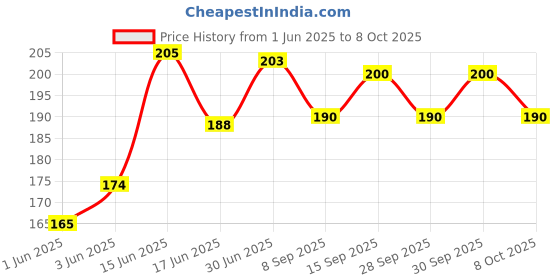 flipkart.com ymd Space Marker Pack of 10 ymd Price History Graph from 1 Jun 2025 to 8 Oct 2025