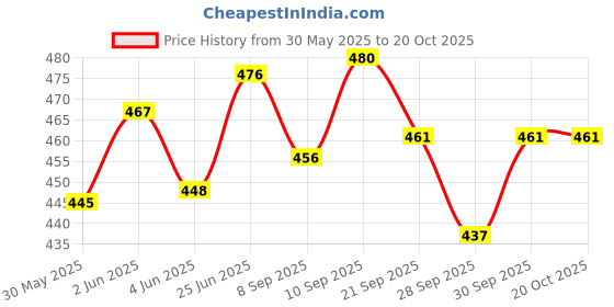 flipkart.com ymd Space Marker Pack of 40 ymd Price History Graph from 30 May 2025 to 19 Oct 2025
