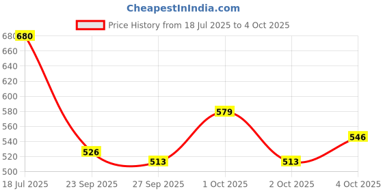 flipkart.com ymd Speed & Agility Training Rings - Set of 10 Speed Ladder ymd Price History Graph from 18 Jul 2025 to 4 Oct 2025