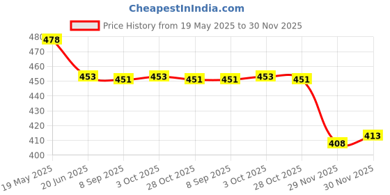 flipkart.com ymd TenniKoit Ring Dotted & Plain(Pack of 4) Rubber Tennikoit Ring ymd Price History Graph from 19 May 2025 to 30 Nov 2025