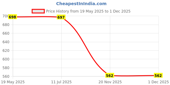 flipkart.com ymd TenniKoit Ring Dotted & Plain(Pack of 6) Rubber Tennikoit Ring ymd Price History Graph from 19 May 2025 to 1 Dec 2025