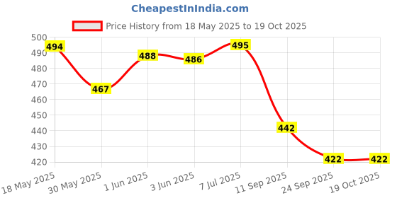 flipkart.com ymd WCUP 2022 Football - Size: 5 ymd Price History Graph from 18 May 2025 to 18 Oct 2025
