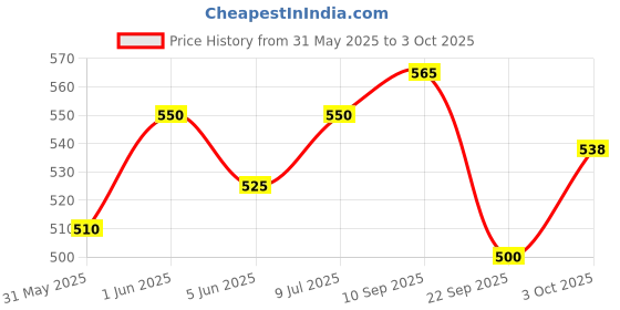 flipkart.com ymd World Cup Qatar 2023 New Addition Football Football -size 5 (pack of 1) Football - Size: 5 ymd Price History Graph from 31 May 2025 to 3 Oct 2025