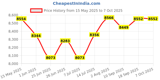 flipkart.com ymin F52 Yamaha f52 Digital Portable Keyboard ymin Price History Graph from 15 May 2025 to 7 Oct 2025