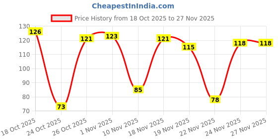 flipkart.com ymir EYELUK eyelook Deep sleep yoga teavelling smooth sleeping//eyemashk ymir Price History Graph from 18 Oct 2025 to 26 Nov 2025
