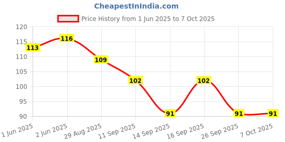 flipkart.com ymir Nap Eye Mask For Sleeping Smooth Sleep Mask, Sleeping Mask With Adjustable Strap ymir Price History Graph from 1 Jun 2025 to 7 Oct 2025