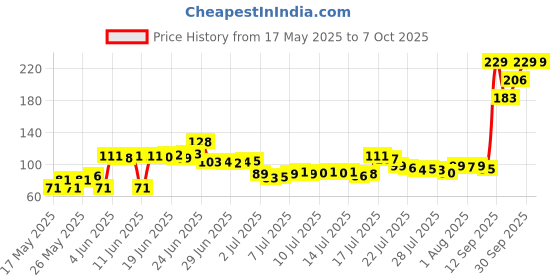 flipkart.com ymir Nap Eye Mask For Sleeping Smooth Sleep Mask, Sleeping Mask With Adjustable Strap ymir Price History Graph from 17 May 2025 to 7 Oct 2025