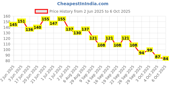 flipkart.com ymir Nap Eye Mask For Sleeping Smooth Sleeping Mask, Sleep Mask With Adjustable Strap ymir Price History Graph from 2 Jun 2025 to 6 Oct 2025