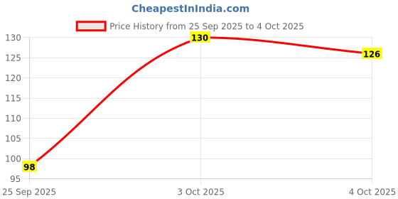 flipkart.com ymir Nap Eye Mask For Sleeping Smooth Sleeping Mask, Sleep Mask With Adjustable Strap ymir Price History Graph from 25 Sep 2025 to 4 Oct 2025