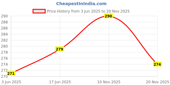 flipkart.com YMS BEIGEGOLDSAREESHAPEWEAR Lycra Blend Petticoat Price History Graph from 3 Jun 2025 to 20 Nov 2025