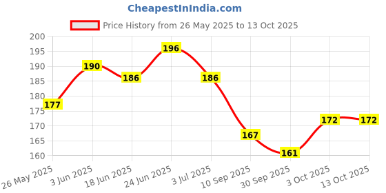 flipkart.com yms Cat Nip Silvervine Mint Cat Lickable Treat Cat Dental Toy Avocado Mint Ball Plastic, PP (Polypropylene) Soft Toy, Training Aid For Cat yms Price History Graph from 26 May 2025 to 12 Oct 2025