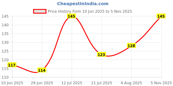 flipkart.com YMS DARKBROWNSATINPET Satin Blend Petticoat Price History Graph from 10 Jun 2025 to 5 Nov 2025