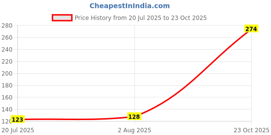 flipkart.com YMS Darkgreysatin Satin Blend Petticoat Price History Graph from 20 Jul 2025 to 23 Oct 2025