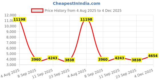 flipkart.com yms Horse/Goat/Sheep Clipper Red, Black, Orange, Blue Multicolor Pet Hair Trimmer yms Price History Graph from 4 Aug 2025 to 4 Dec 2025