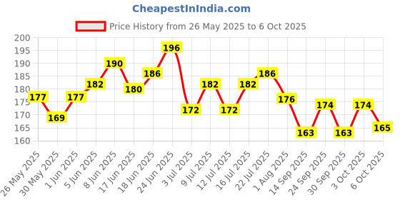 flipkart.com yms Interactive Cat Toy Cat Nip Silvervine Mint Cat Lickable Treat Cat Dental Toy Plastic, PP (Polypropylene) Soft Toy, Training Aid For Cat yms Price History Graph from 26 May 2025 to 6 Oct 2025