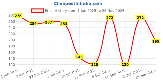 flipkart.com YMS LIGHTLAVENDERSATINSTRAIGHTFIT Satin Blend Petticoat Price History Graph from 1 Jun 2025 to 26 Nov 2025