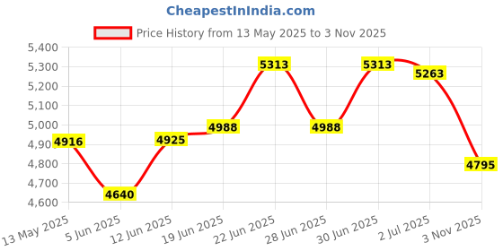 flipkart.com yms PROFESSIONAL DOG CODOS CP 9600 Professional Stainless Steel Dog/Cat Rechargeable White Pet Hair Trimmer yms Price History Graph from 13 May 2025 to 3 Nov 2025