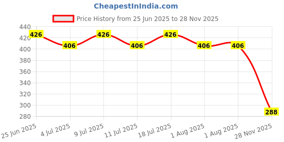 flipkart.com yms Scissors Horse/Goat/Sheep/Dog Grooming Scissors Steel HAIR CUTTING RED GT Red, Steel Pet Hair Trimmer yms Price History Graph from 25 Jun 2025 to 28 Nov 2025