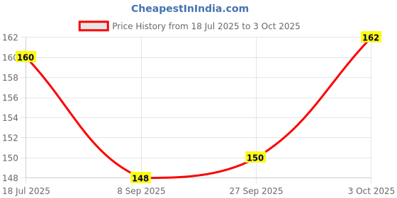 flipkart.com yms Size:- 16" X 24" Radiant Shimmering Design Wall Stencil yms Price History Graph from 18 Jul 2025 to 3 Oct 2025