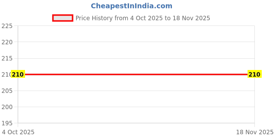 flipkart.com ymtranding Sterling Silver, Silver Plated Sterling Silver, Silver Nose Ring Price History Graph from 4 Oct 2025 to 18 Nov 2025