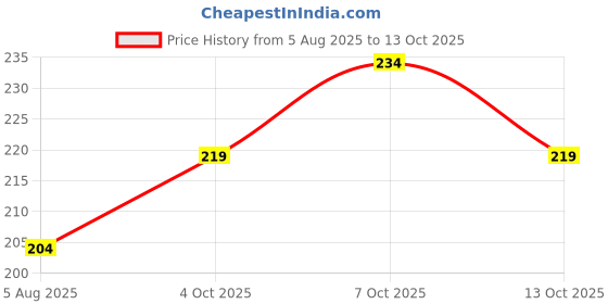 flipkart.com ynam Men Solid Black Track Pants ynam Price History Graph from 5 Aug 2025 to 13 Oct 2025