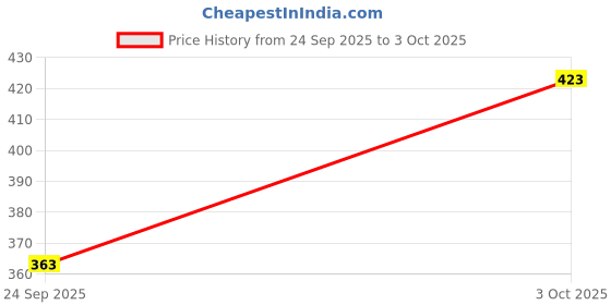 flipkart.com ynam Pack of 2 Men Regular Fit Multicolor Lycra Blend Trousers ynam Price History Graph from 24 Sep 2025 to 3 Oct 2025