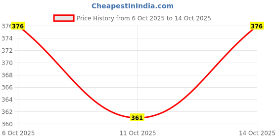 flipkart.com ynam Pack of 2 Solid Men Grey, Black Regular Shorts ynam Price History Graph from 6 Oct 2025 to 13 Oct 2025