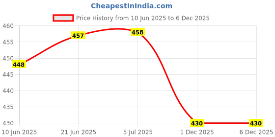 flipkart.com ynk Cake Box Cardboard Cake Boxes, Snacks, Dounts, Pastry Packaging Box ynk Price History Graph from 10 Jun 2025 to 4 Dec 2025