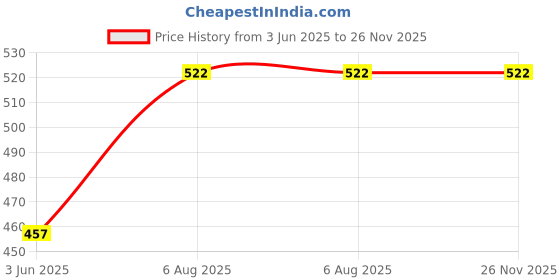 flipkart.com ynk Corrugated Cardboard Packaging Box ynk Price History Graph from 3 Jun 2025 to 26 Nov 2025
