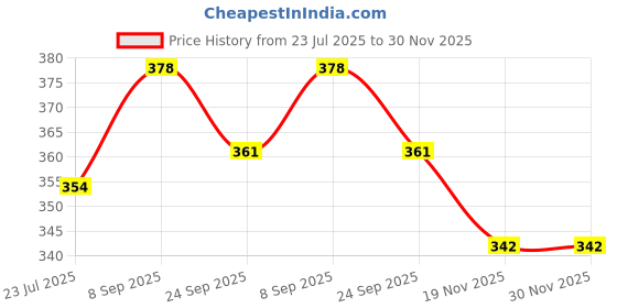 flipkart.com ynk Corrugated Craft Paper PACKING Packaging Box ynk Price History Graph from 23 Jul 2025 to 30 Nov 2025
