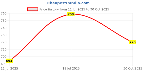 flipkart.com ynk Pizza Box Cardboard 9 Inch pizza packing and Delivery, pizza box, pack of 50 white, cardboard 9 Inch Packaging Box ynk Price History Graph from 11 Jul 2025 to 30 Oct 2025
