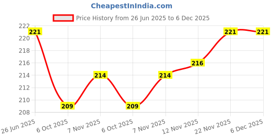 flipkart.com ynk Rope 2.5 MM Nylon rope orange Orange ynk Price History Graph from 26 Jun 2025 to 6 Dec 2025