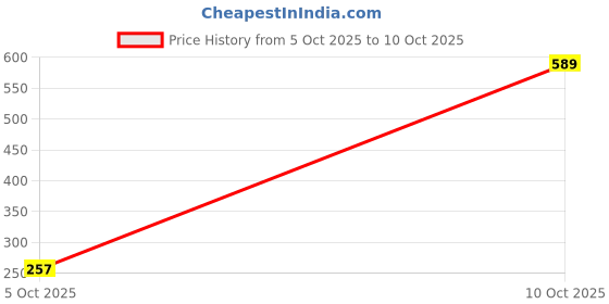 flipkart.com yns crafts stock Pink, White Rose Artificial Flower with Pot yns crafts stock Price History Graph from 5 Oct 2025 to 10 Oct 2025