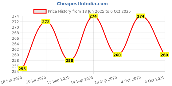 flipkart.com ynv trader Flawless Pedi Electronic Tool File and Callus Remover, Pedicure-X59 ynv trader Price History Graph from 18 Jun 2025 to 6 Oct 2025