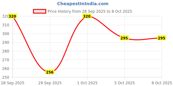 flipkart.com ynv trader Pedicure Flawless Electronic Pedi File Tool Home Callus Remover-X55 ynv trader Price History Graph from 28 Sep 2025 to 7 Oct 2025