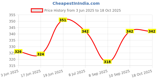 flipkart.com ynv trader Rechargeable Foot Callus Removal and Dead Skin Removal Pedi Roller Care ynv trader Price History Graph from 3 Jun 2025 to 18 Oct 2025