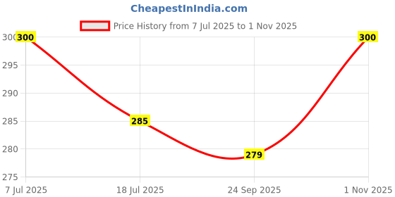 flipkart.com yo comfort 1M Unstitched Baby Pink Fur Fabric. Use: Soft Toys, Dresses, Home Furnishing. yo comfort Price History Graph from 7 Jul 2025 to 1 Nov 2025