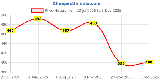 flipkart.com yo comfort 2M Unstitched Peach Fur Fabric-76inL/60+inB/2cmHair Approx. yo comfort Price History Graph from 23 Jul 2025 to 2 Dec 2025