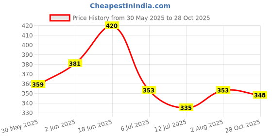 flipkart.com yo comfort HOME DECOR Microfibre Solid Cushion Pack of 2 yo comfort Price History Graph from 30 May 2025 to 28 Oct 2025