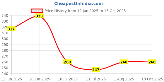 flipkart.com yo comfort Unstitched Curtain Fabric 38in Length/ 60+in Breadth. Curtain Fabric yo comfort Price History Graph from 12 Jun 2025 to 12 Oct 2025