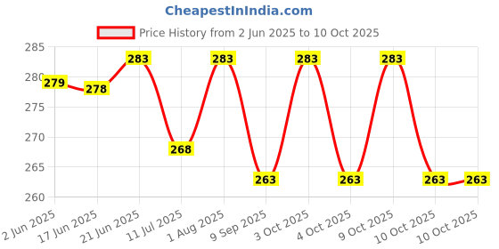 flipkart.com yo comfort White Background & Floor Decoration, Photo-shoot, Baby Photo-shoot As A Props yo comfort Price History Graph from 2 Jun 2025 to 10 Oct 2025