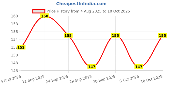 flipkart.com parshvgroups Yo Yo Metal Spinner, High Speed, High Gloss (PAck of 1) parshvgroups Price History Graph from 4 Aug 2025 to 10 Oct 2025