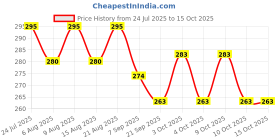 flipkart.com craftwings Yo Yo Toy Ball for Kids Ball Play Set Adjustable Wrist Band Color May Different Handball craftwings Price History Graph from 24 Jul 2025 to 15 Oct 2025