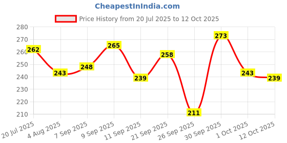 flipkart.com yo yo trader Power Resistance Band Set for Workout Resistance Tube (Multicolor) Resistance Band yo yo trader Price History Graph from 20 Jul 2025 to 12 Oct 2025