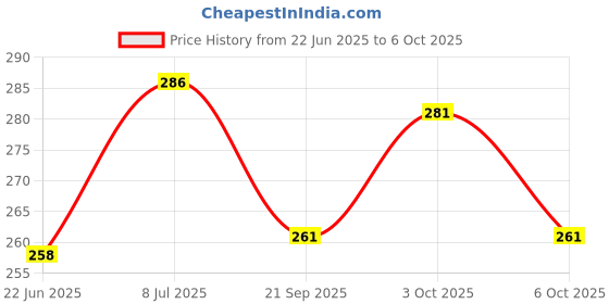 flipkart.com yo yo trader Tummy Twister Abdominal ABS Exerciser Body Toner-Fat Buster for Men and Women Ab Exerciser yo yo trader Price History Graph from 22 Jun 2025 to 6 Oct 2025