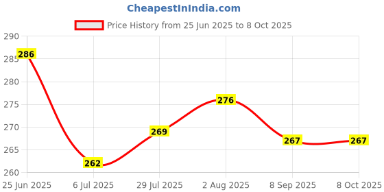 flipkart.com yo yo trader Tummy Twister Abdominal ABS Exerciser Body Toner-Fat Buster for Men and Women Ab Exerciser yo yo trader Price History Graph from 25 Jun 2025 to 8 Oct 2025